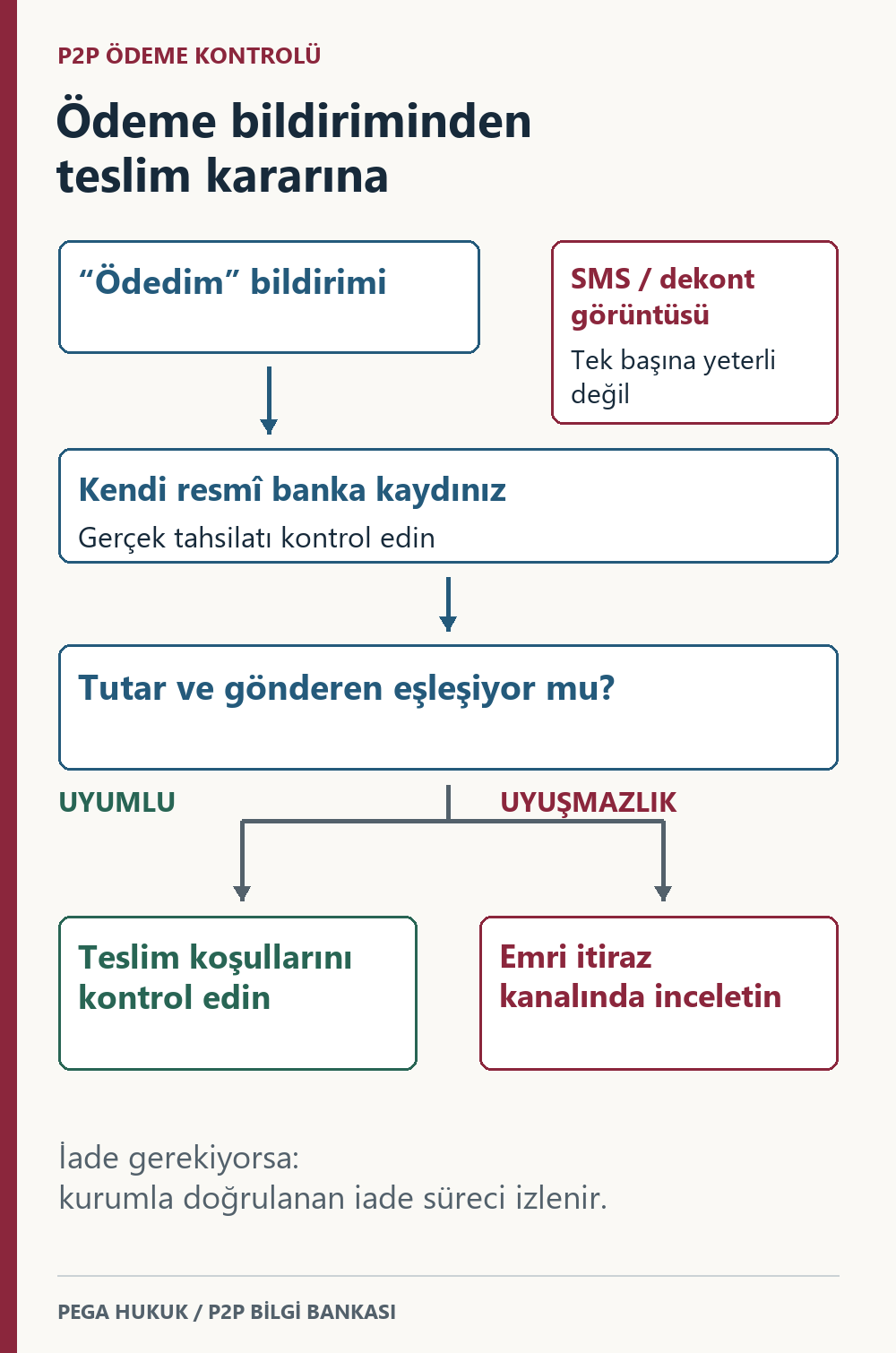 P2P ödeme bildiriminden gerçek banka kaydına ve teslim kararına uzanan kontrol sırası.