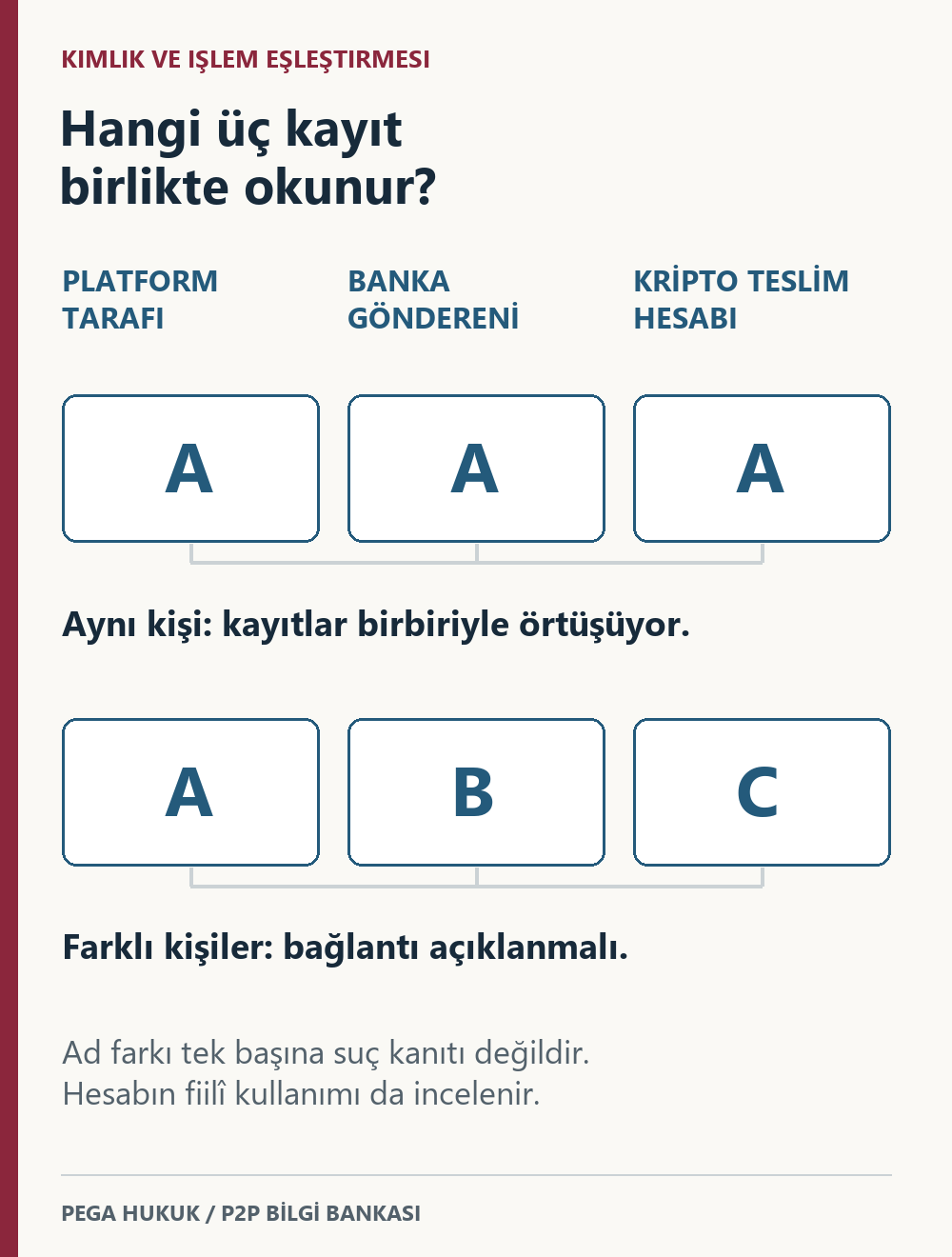 Platform tarafı, banka göndereni ve kripto teslim hesabının birlikte karşılaştırılması.