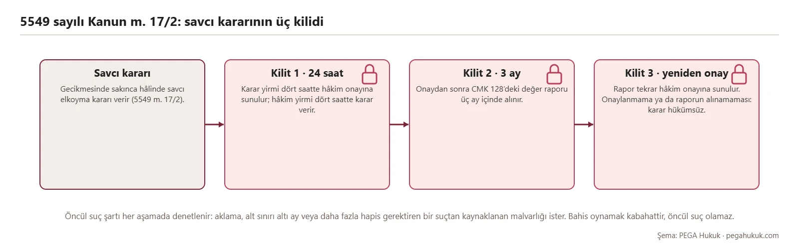 Aklama şüphesiyle savcı elkoyma kararının 24 saat onay, 3 ay rapor ve yeniden onay kilitlerini gösteren şema
