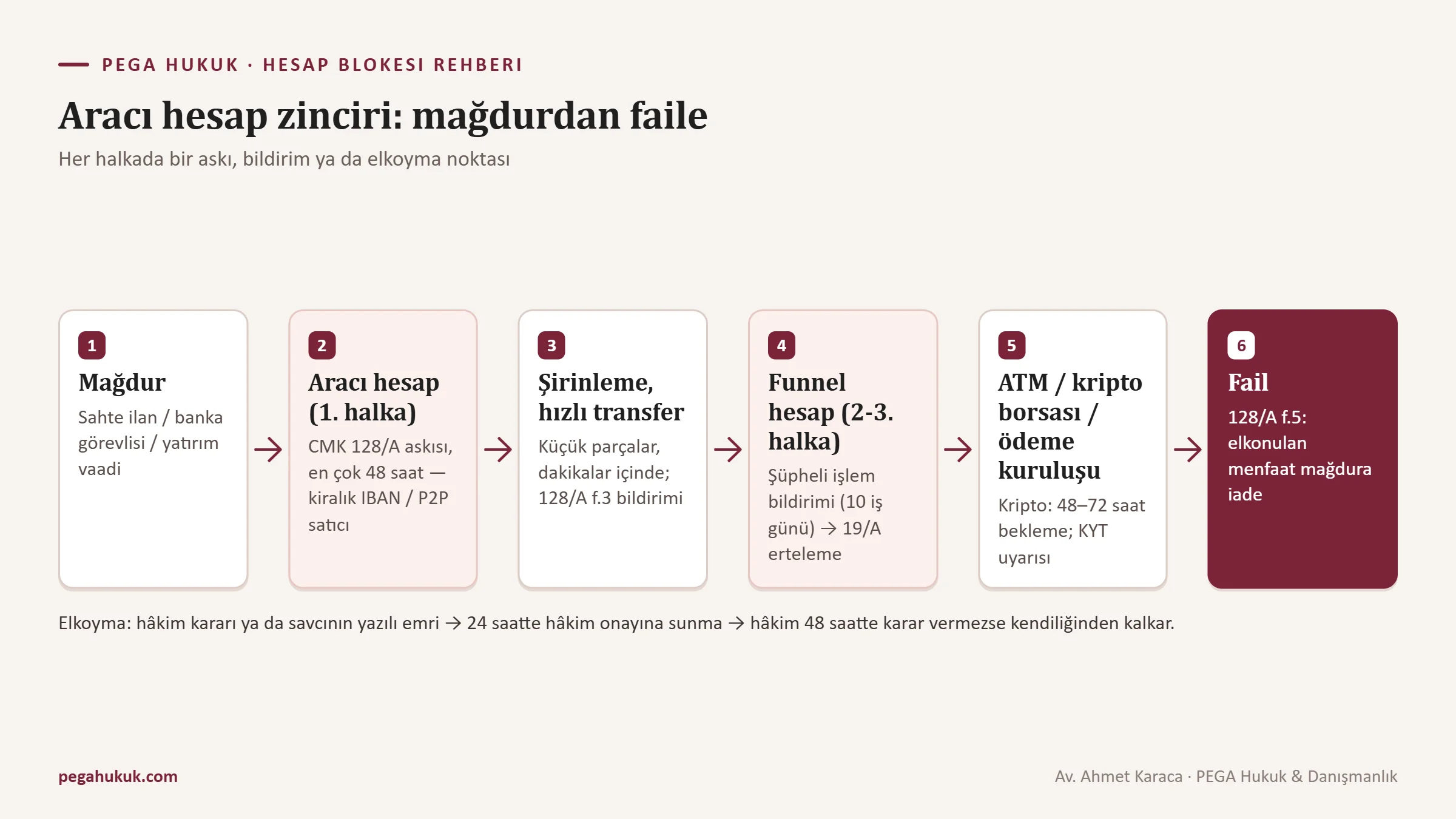 Mağdurdan başlayıp aracı hesaplar, ATM ve kripto borsası üzerinden faile uzanan para zinciri ve her halkadaki bloke noktaları