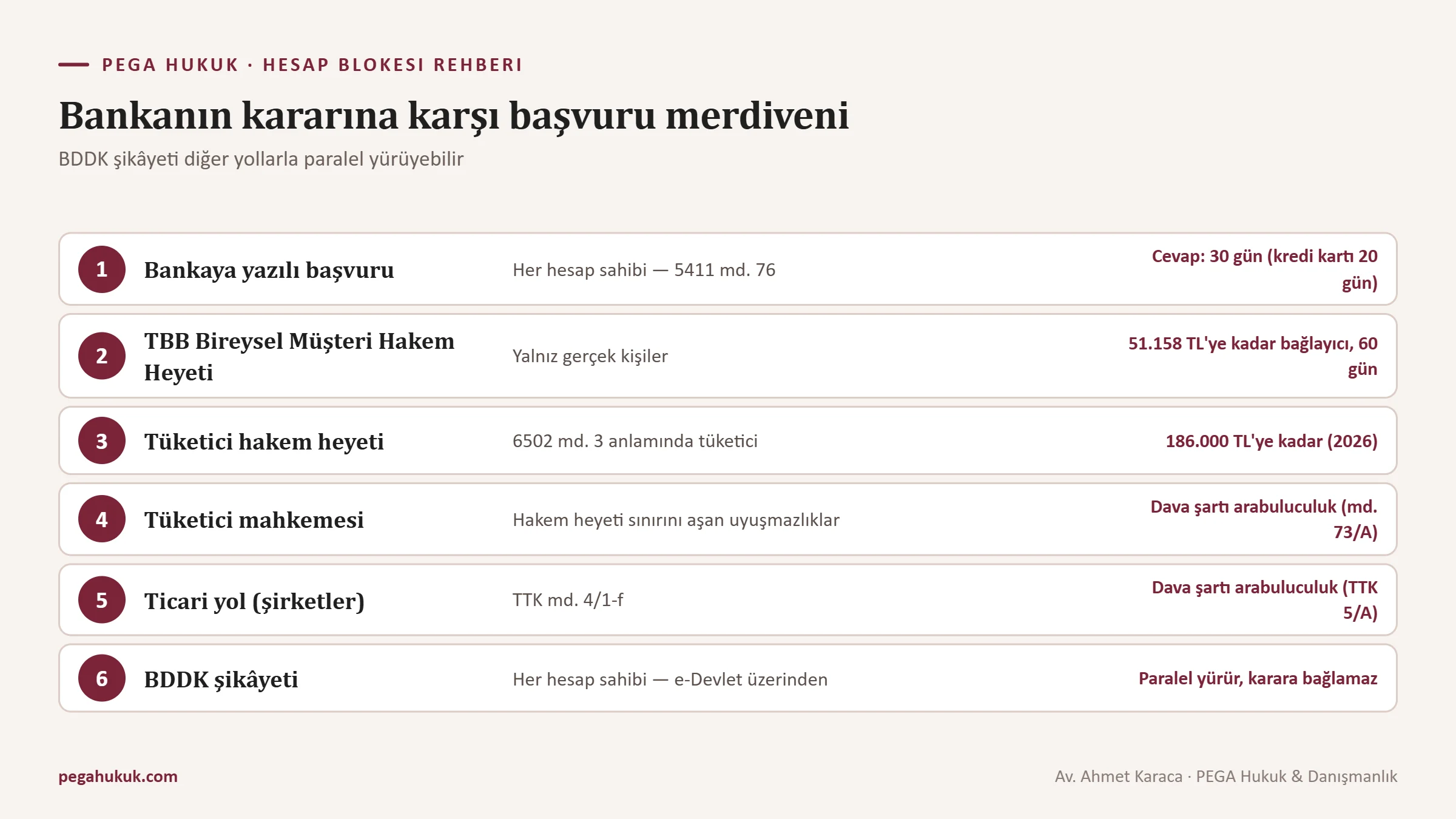 Bankaya yazılı başvurudan hakem heyetlerine, mahkemeye ve BDDK şikâyetine uzanan başvuru merdiveni