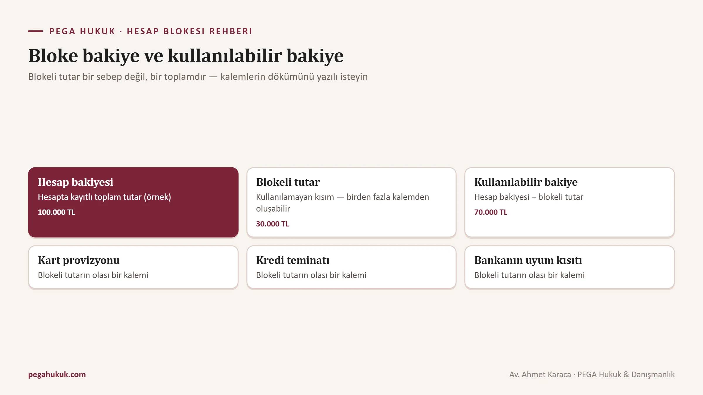 Hesap bakiyesi, blokeli tutar ve kullanılabilir bakiye arasındaki ilişkiyi gösteren şema
