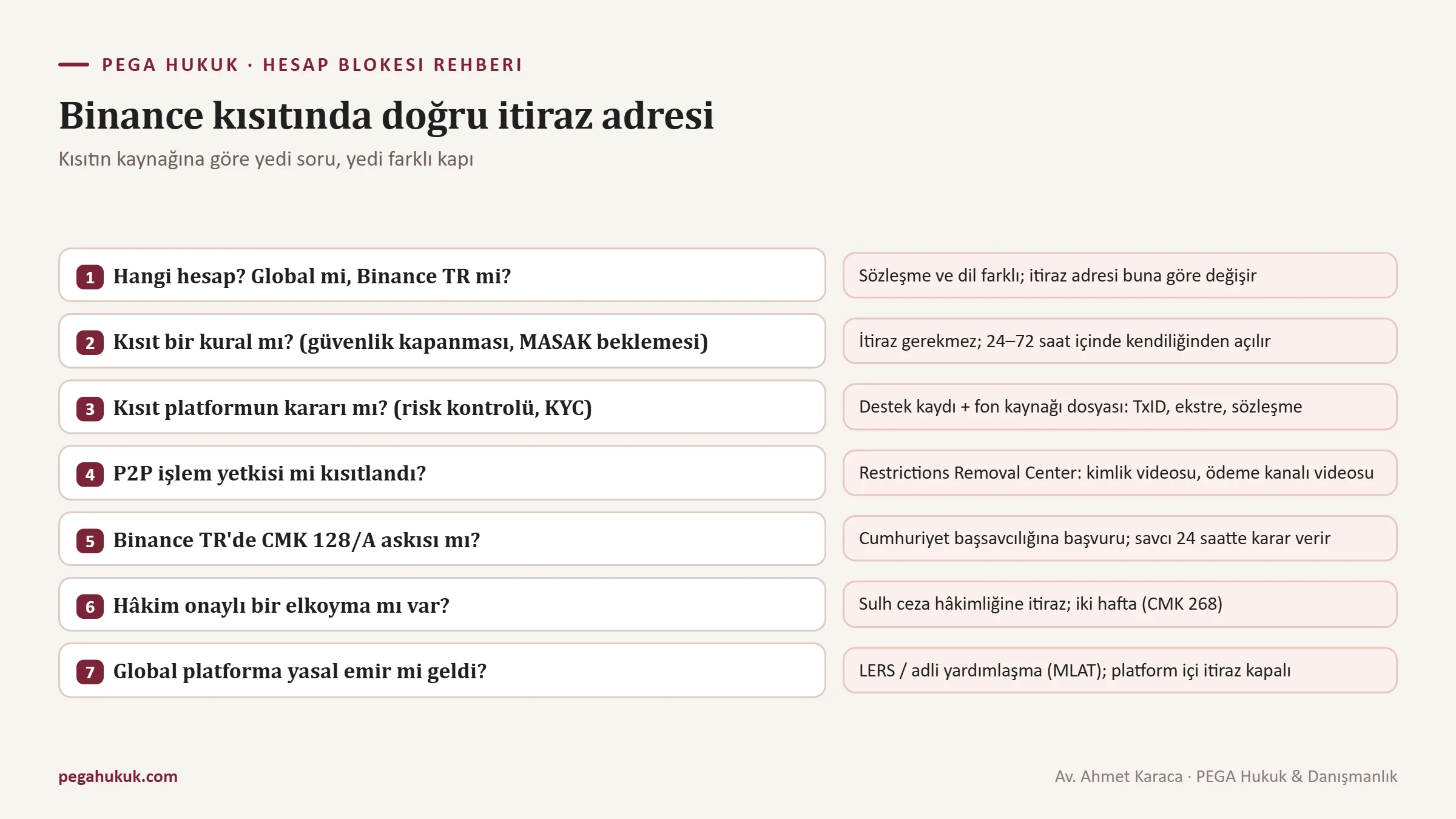 Binance kısıtında kısıt türünün belirlenmesinden platform itirazına, başsavcılık başvurusuna ve uyuşmazlık yoluna uzanan itiraz akışı