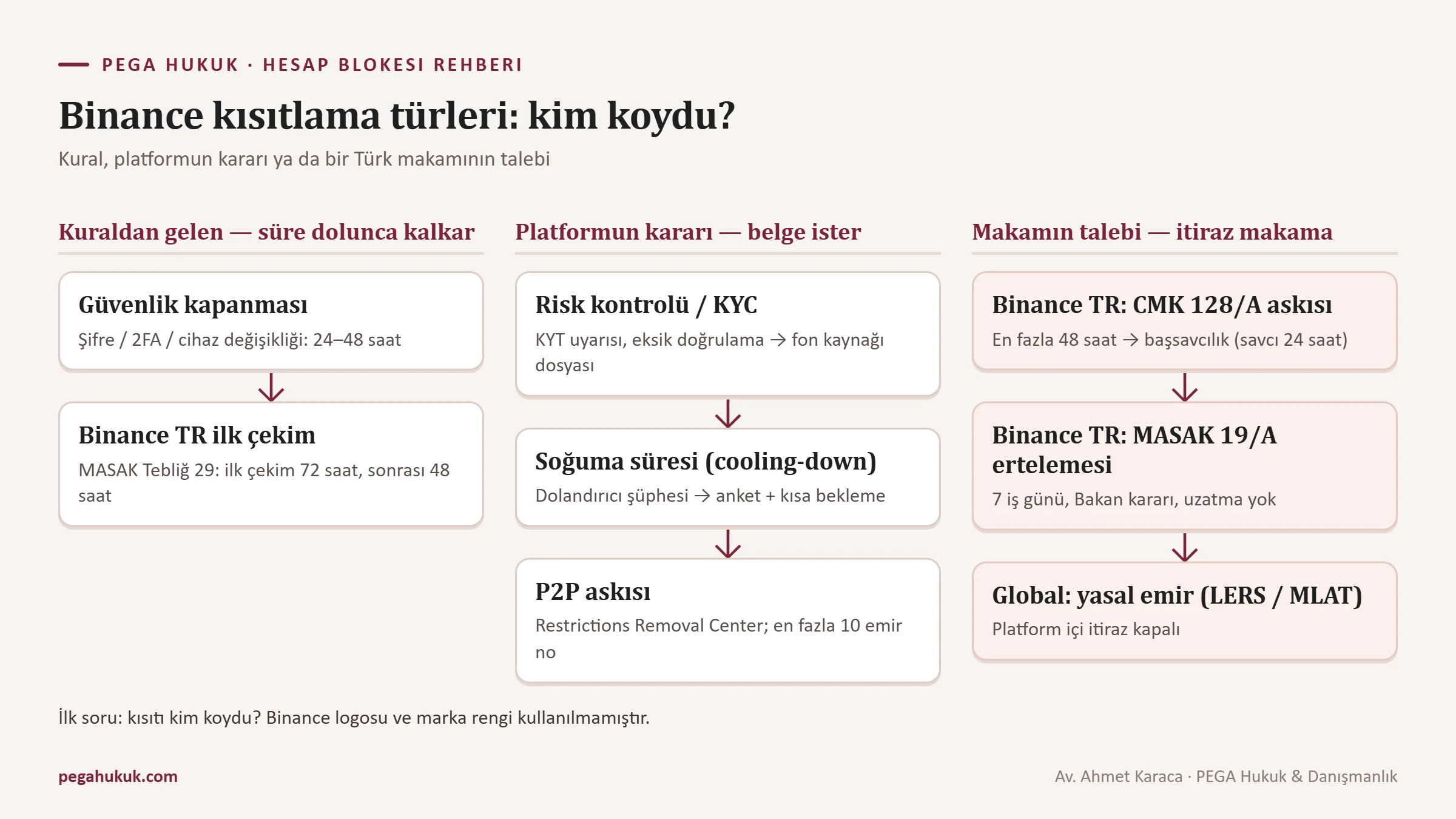 Binance hesabında görülen kısıtlama türlerini kural, platform kararı ve makam talebi olarak üç grupta gösteren harita