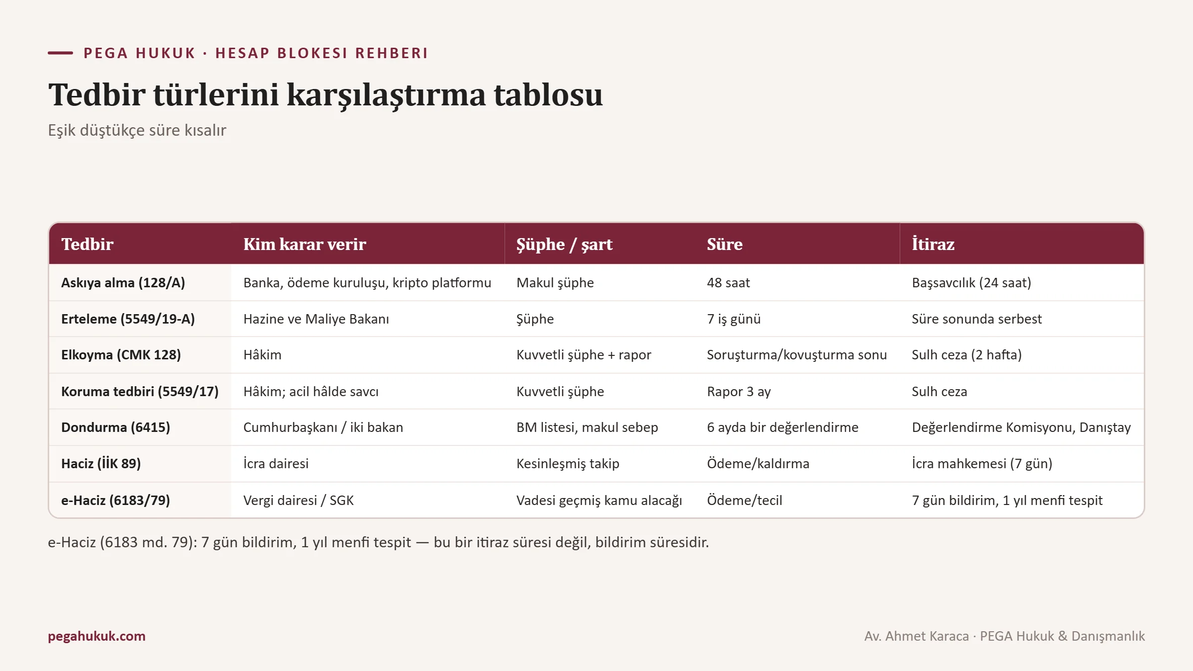 Elkoyma, askıya alma, erteleme, koruma tedbiri, dondurma, haciz ve ihtiyati tedbiri karar veren makam, şüphe eşiği, süre ve itiraz yolu bakımından karşılaştıran tablo görseli