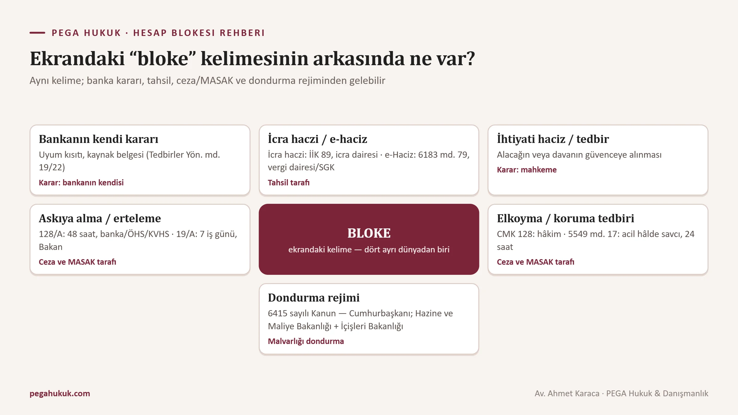 Hesaptaki bloke satırının arkasında bulunabilecek banka kararı, haciz, ihtiyati tedbir, askıya alma, erteleme, elkoyma ve dondurma tedbirlerini karar veren makamlarıyla gösteren harita