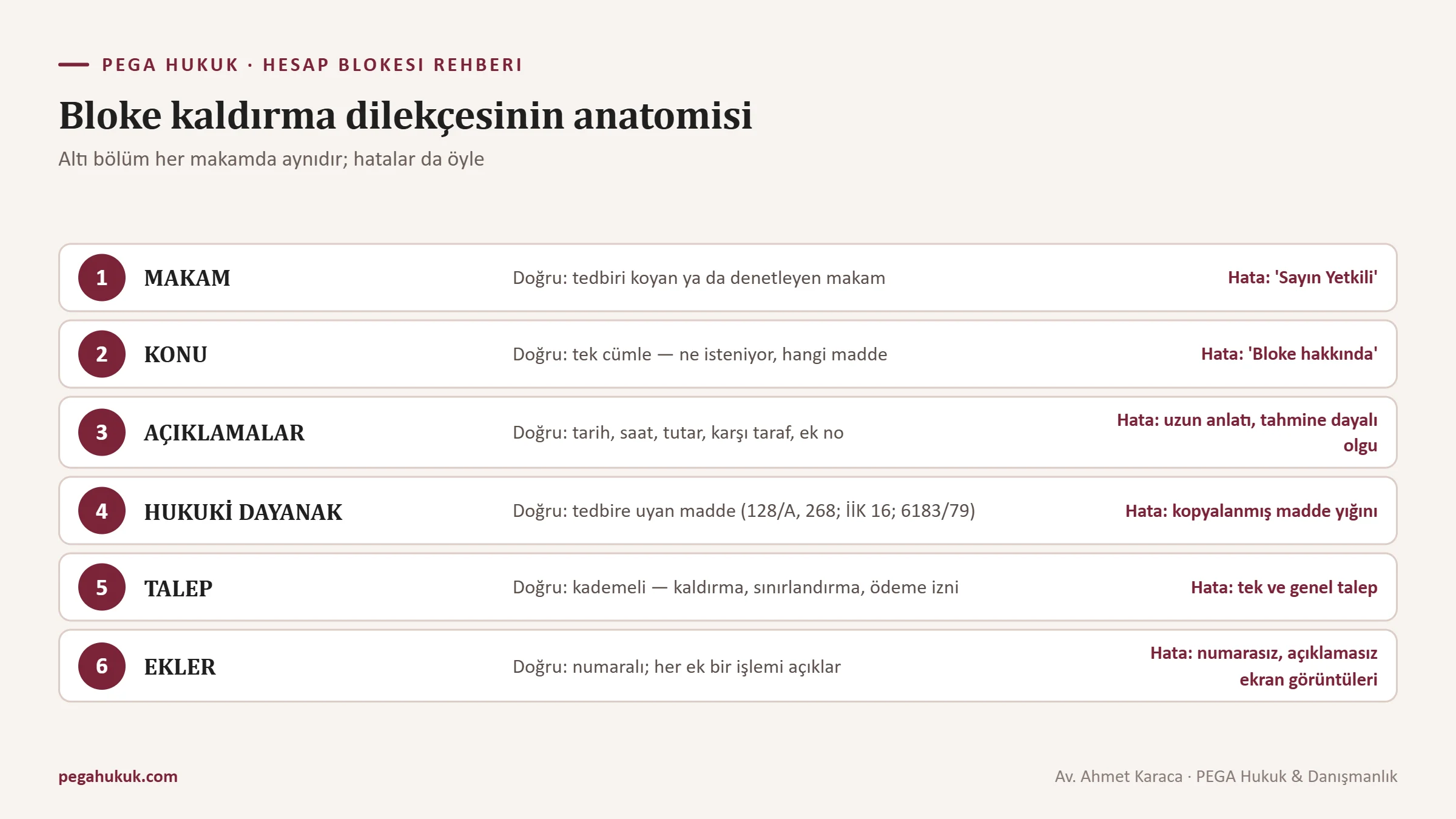 Bloke kaldırma dilekçesinin anatomisi: makam, konu, açıklamalar, hukuki dayanak, talep ve ekler bölümleri ile her bölümdeki tipik hata