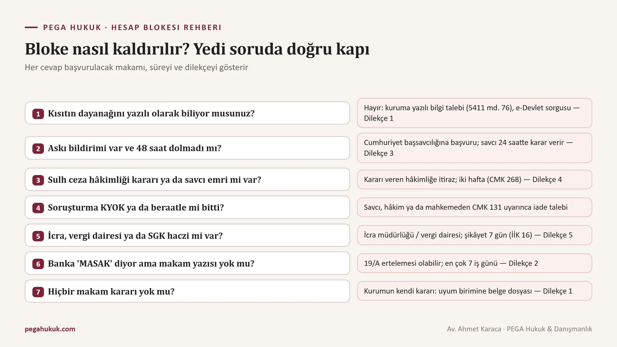 Bloke kaldırma karar ağacı: yedi soru ve her sorunun yönlendirdiği başvuru makamı, süre ve dilekçe