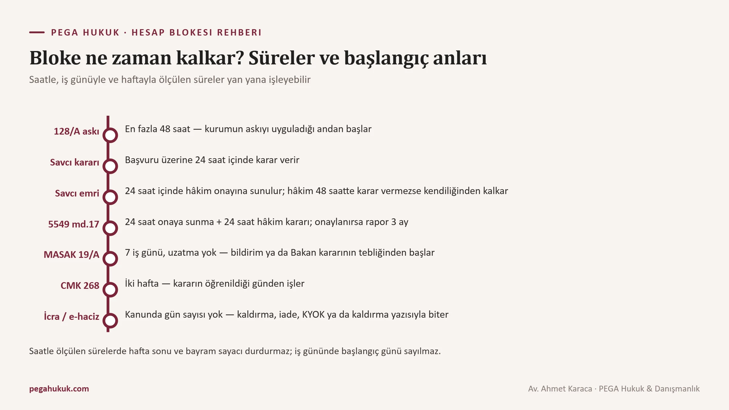 Hesap blokesinde 48 saatlik askıdan soruşturma sonuna kadar uzanan sürelerin başlangıç anlarıyla birlikte gösterildiği zaman çizelgesi