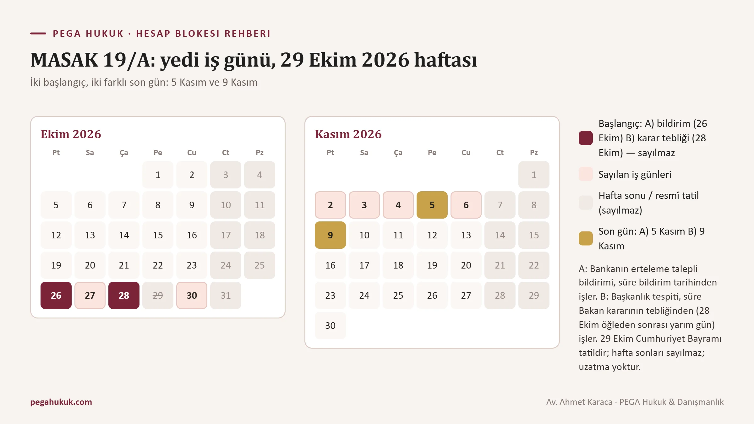 29 Ekim 2026 Cumhuriyet Bayramı haftasında MASAK işlem ertelemesinin iki farklı başlangıçla yedi iş günü sayımını gösteren takvim