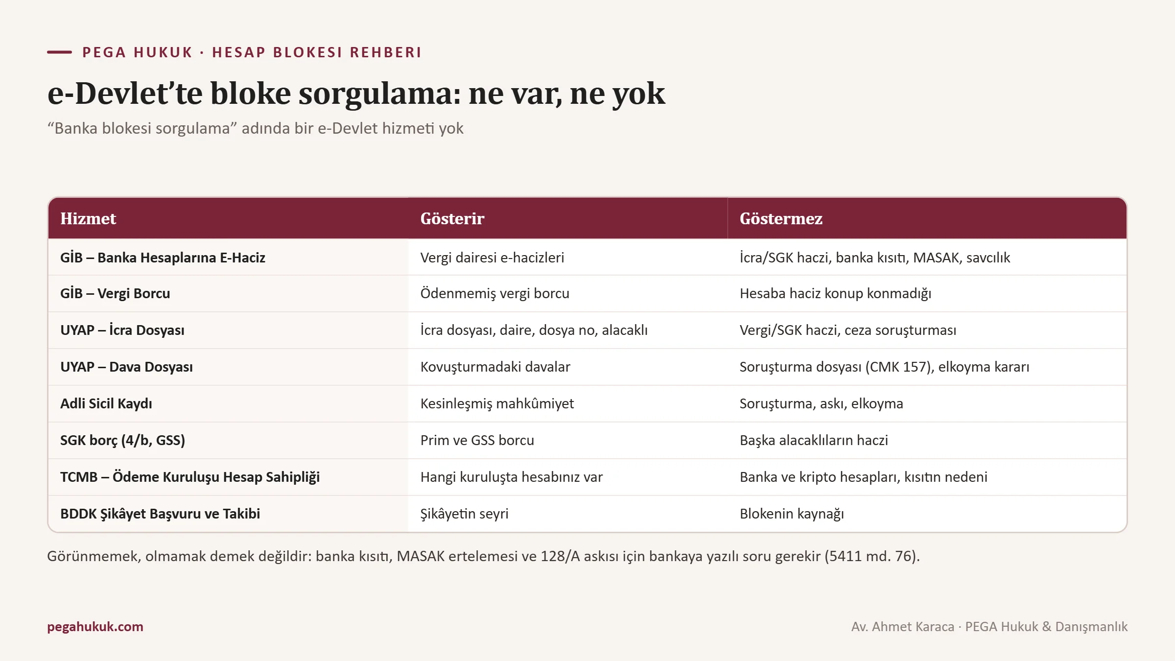 E-Devlet’teki dokuz hizmetin hesap blokesi bakımından neyi gösterip neyi göstermediğini karşılaştıran tablo görseli