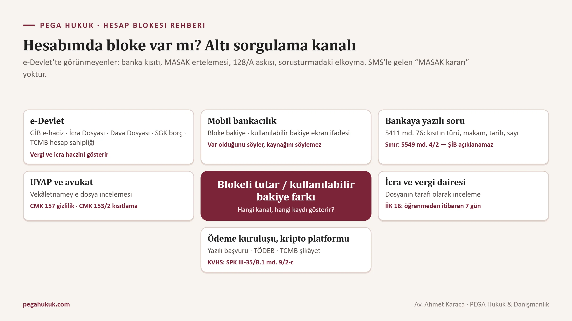 Hesaptaki blokenin e-Devlet, mobil bankacılık, bankaya yazılı başvuru, UYAP ve avukat, icra ve vergi dairesi ile ödeme kuruluşu ve kripto platformu kanallarından nasıl sorgulanacağını gösteren şema