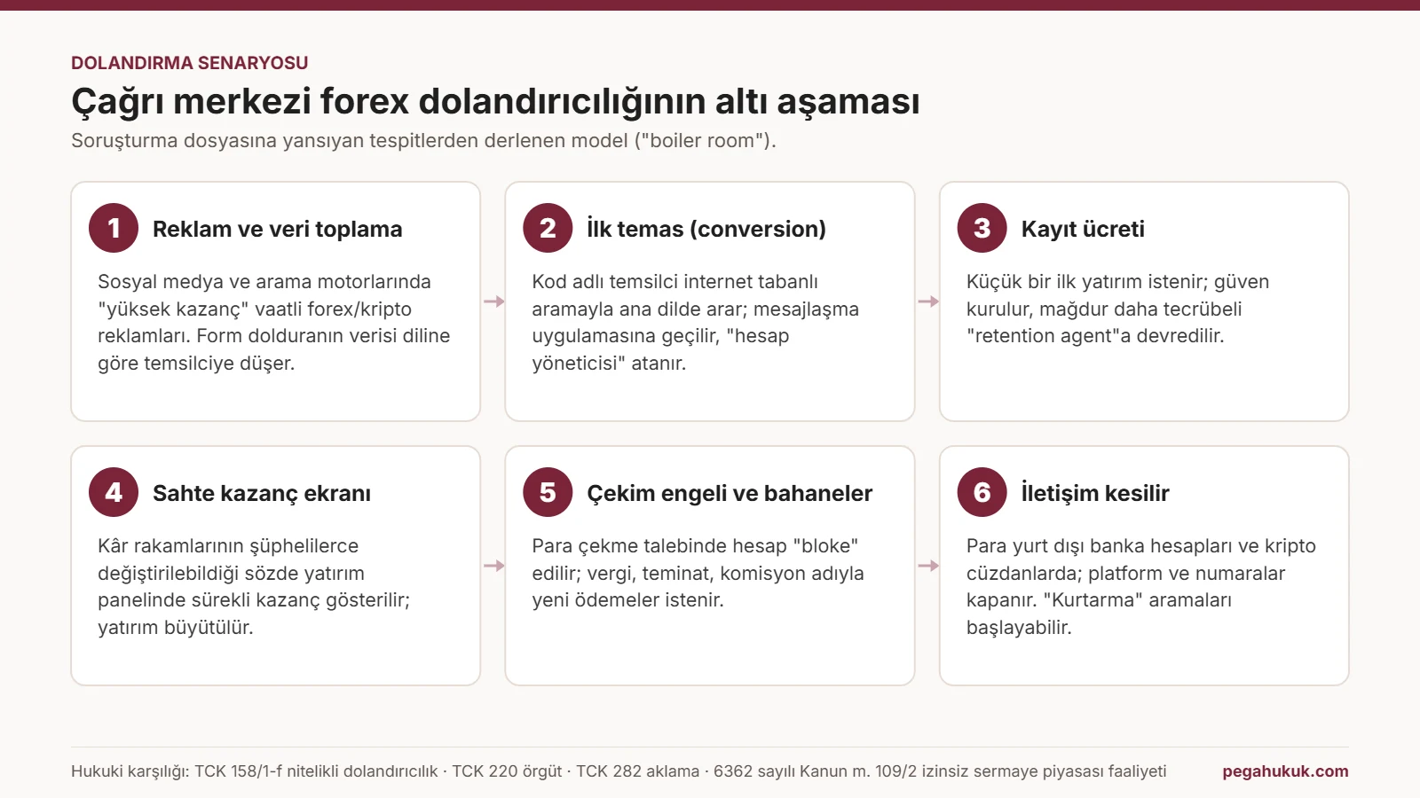 Şema: çağrı merkezi tabanlı forex dolandırıcılığının altı aşaması — reklam ve veri toplama, ilk temas (conversion agent), kayıt ücreti, sahte kazanç ekranı, çekim engeli ve vergi-bloke bahaneleri, iletişimin kesilmesi