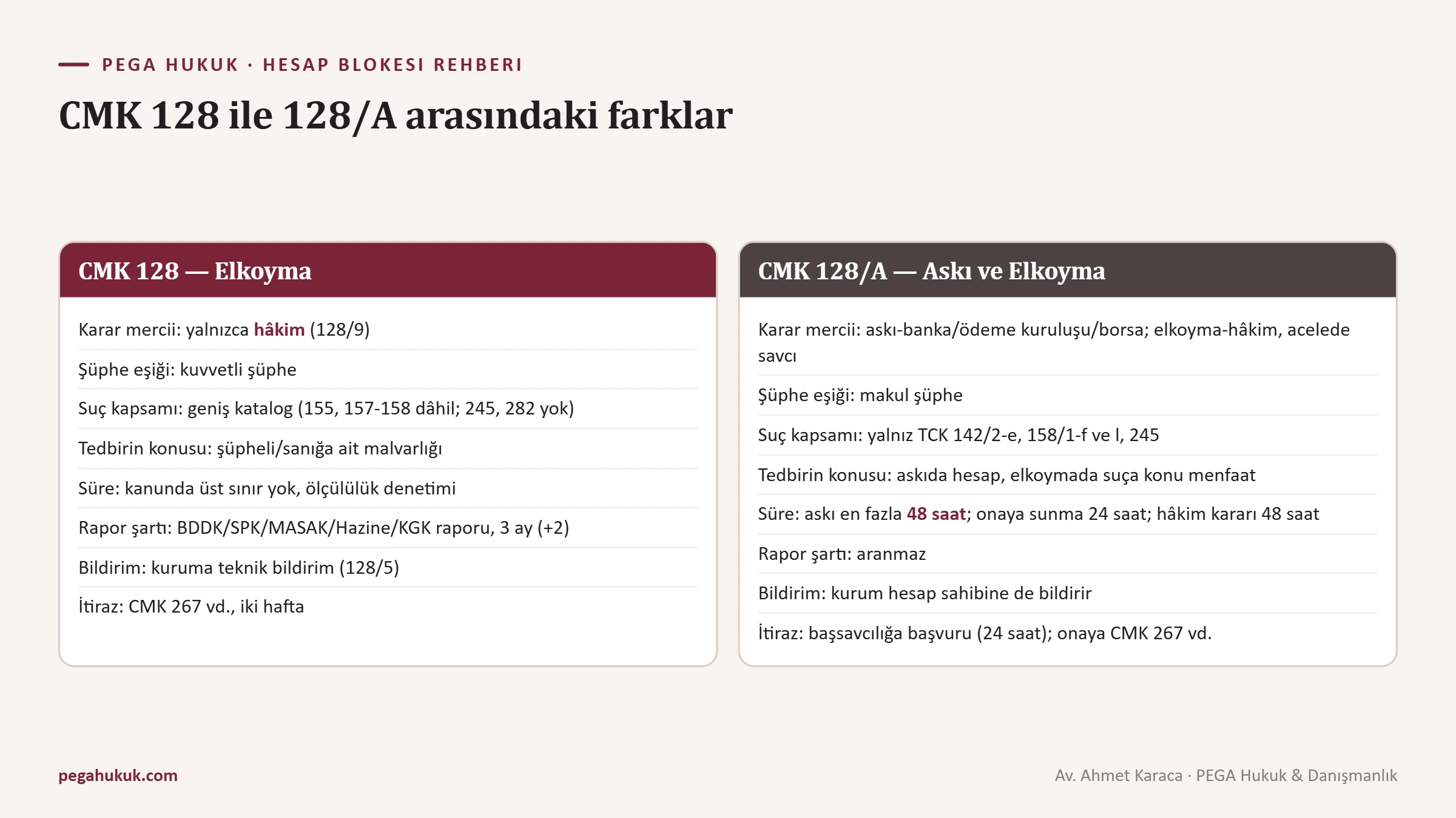 CMK 128 elkoyma ile CMK 128/A askı ve elkoyma usulünün karar mercii, şüphe eşiği, süre ve rapor şartı bakımından karşılaştırması