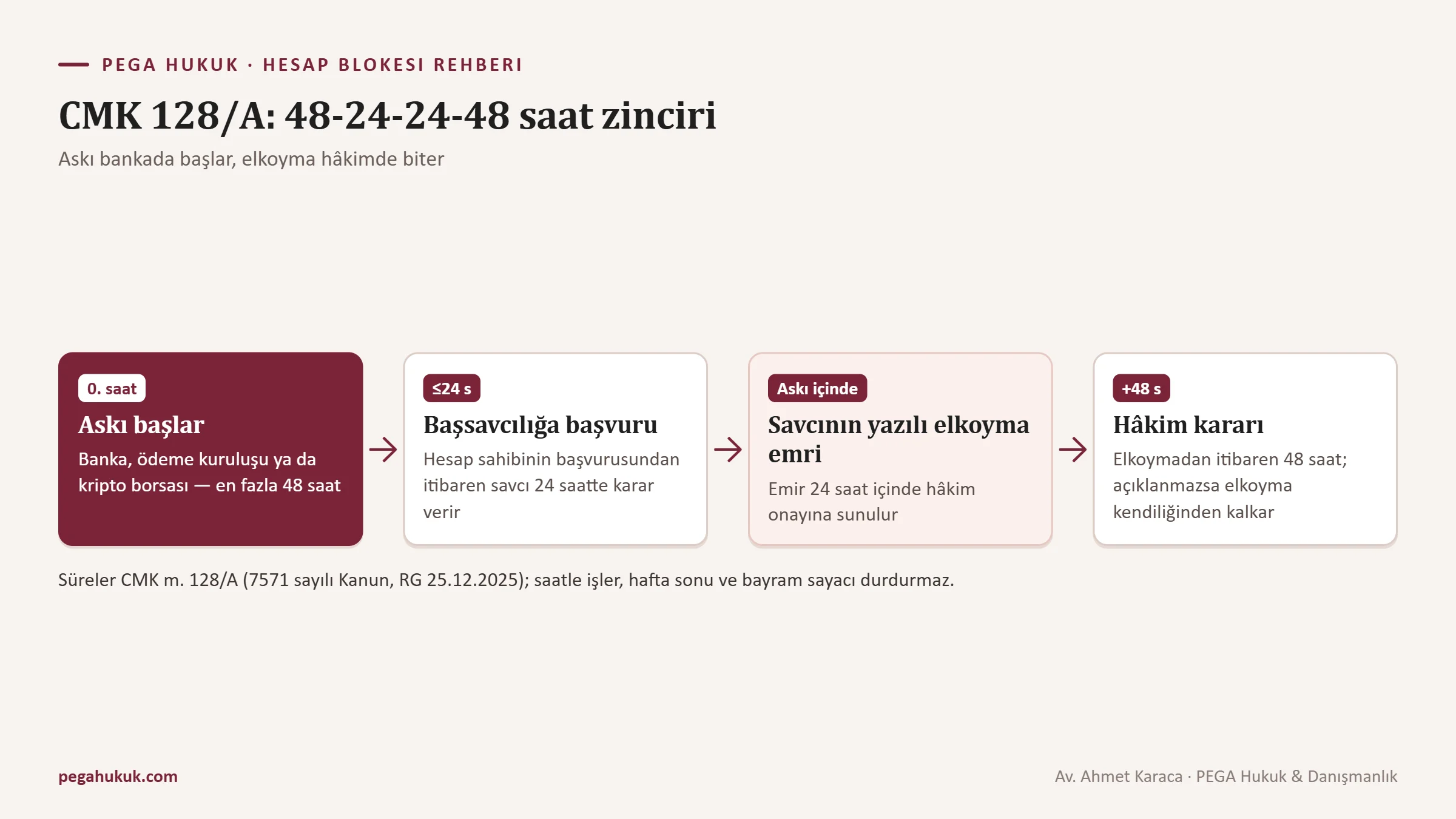 CMK 128/A kapsamında 48 saatlik askı, savcının 24 saati, hâkim onayına sunma için 24 saat ve hâkimin 48 saatini gösteren zaman zinciri