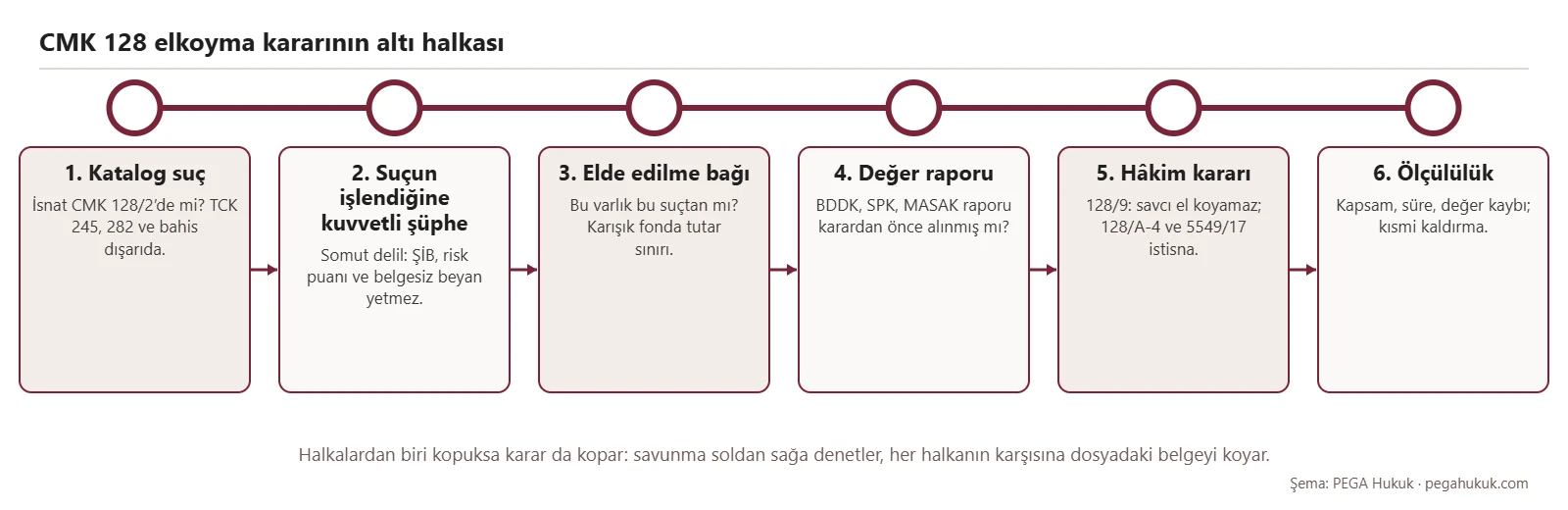CMK 128 elkoyma kararının altı şartını gösteren şema: katalog suç, kuvvetli şüphe, elde edilme bağı, değer raporu, hâkim kararı, ölçülülük