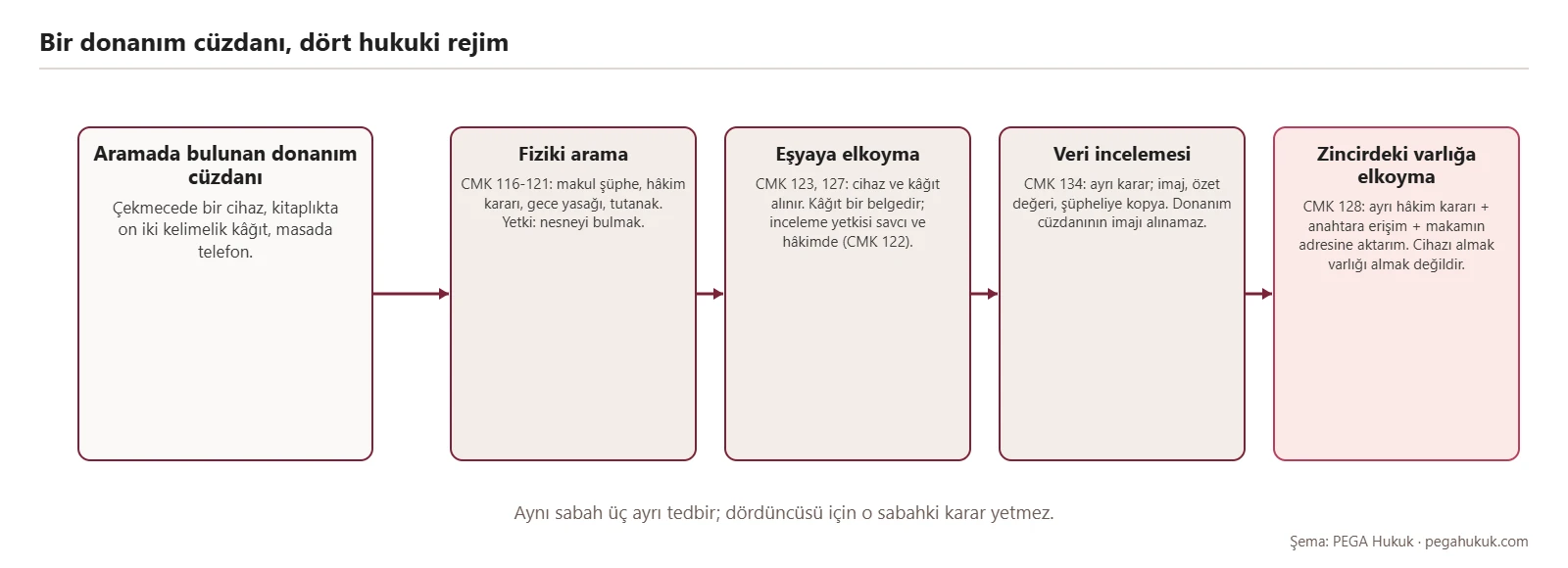 Aramada bulunan donanım cüzdanı üzerinden fiziki arama, eşyaya elkoyma, CMK 134 veri incelemesi ve CMK 128 elkoymasının ayrışmasını gösteren şema