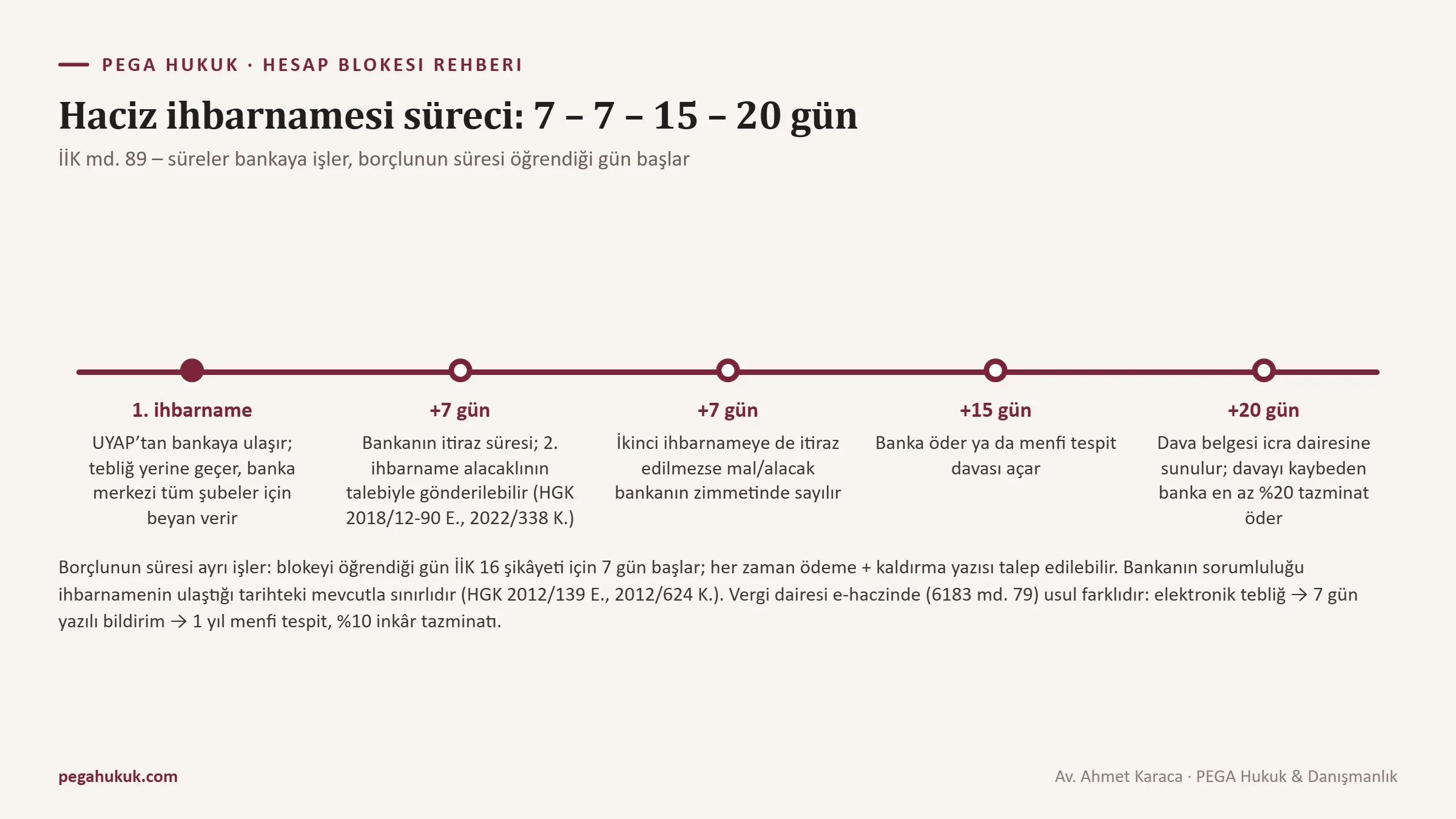 İcra ve İflas Kanunu’nun 89. maddesine göre haciz ihbarnamesinin 7, 7, 15 ve 20 günlük aşamalarını ve UYAP bildirimini gösteren zaman çizelgesi