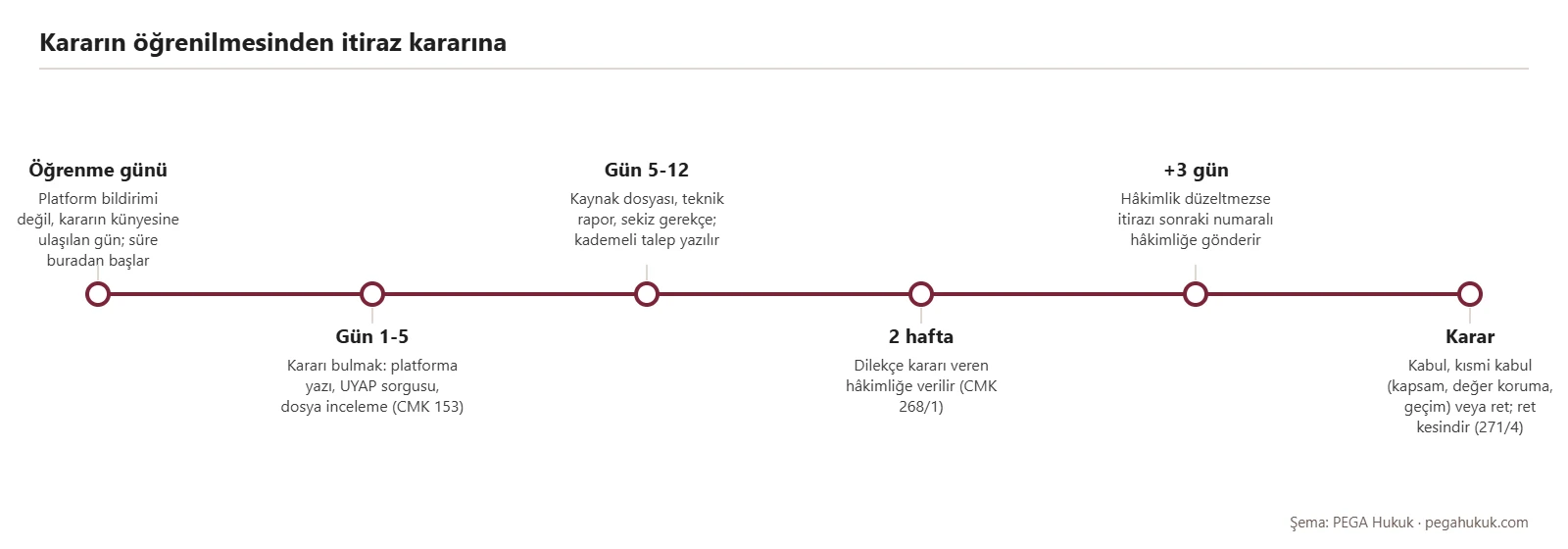 Elkoyma kararına itirazın iki haftalık süresi ve aşamalarını gösteren takvim şeması