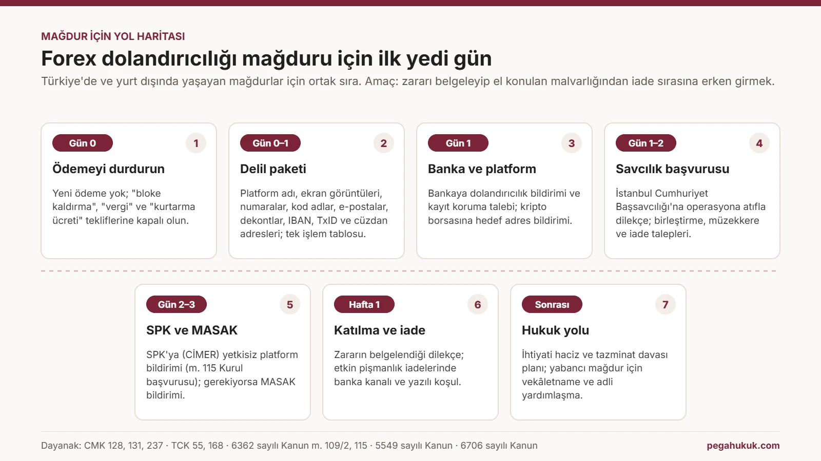 Şema: forex dolandırıcılığı mağduru için ilk yedi günün yol haritası — ödemeyi durdurma, delil paketi, banka ve platform bildirimi, İstanbul Cumhuriyet Başsavcılığı'na başvuru, SPK ve MASAK bildirimi, katılma ve iade talebi, hukuk yolu