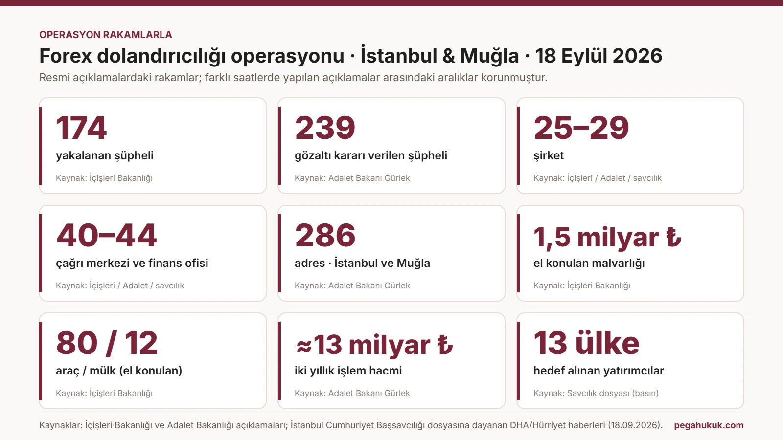 İnfografik: 18 Eylül 2026 forex dolandırıcılığı operasyonunun rakamları — 174 yakalanan şüpheli, 239 gözaltı kararı, 25-29 şirket, 40-44 çağrı merkezi, 286 adres, 1,5 milyar TL el konulan malvarlığı, 80 araç ve 12 mülk, 13 milyar TL işlem hacmi, 13 hedef ülke