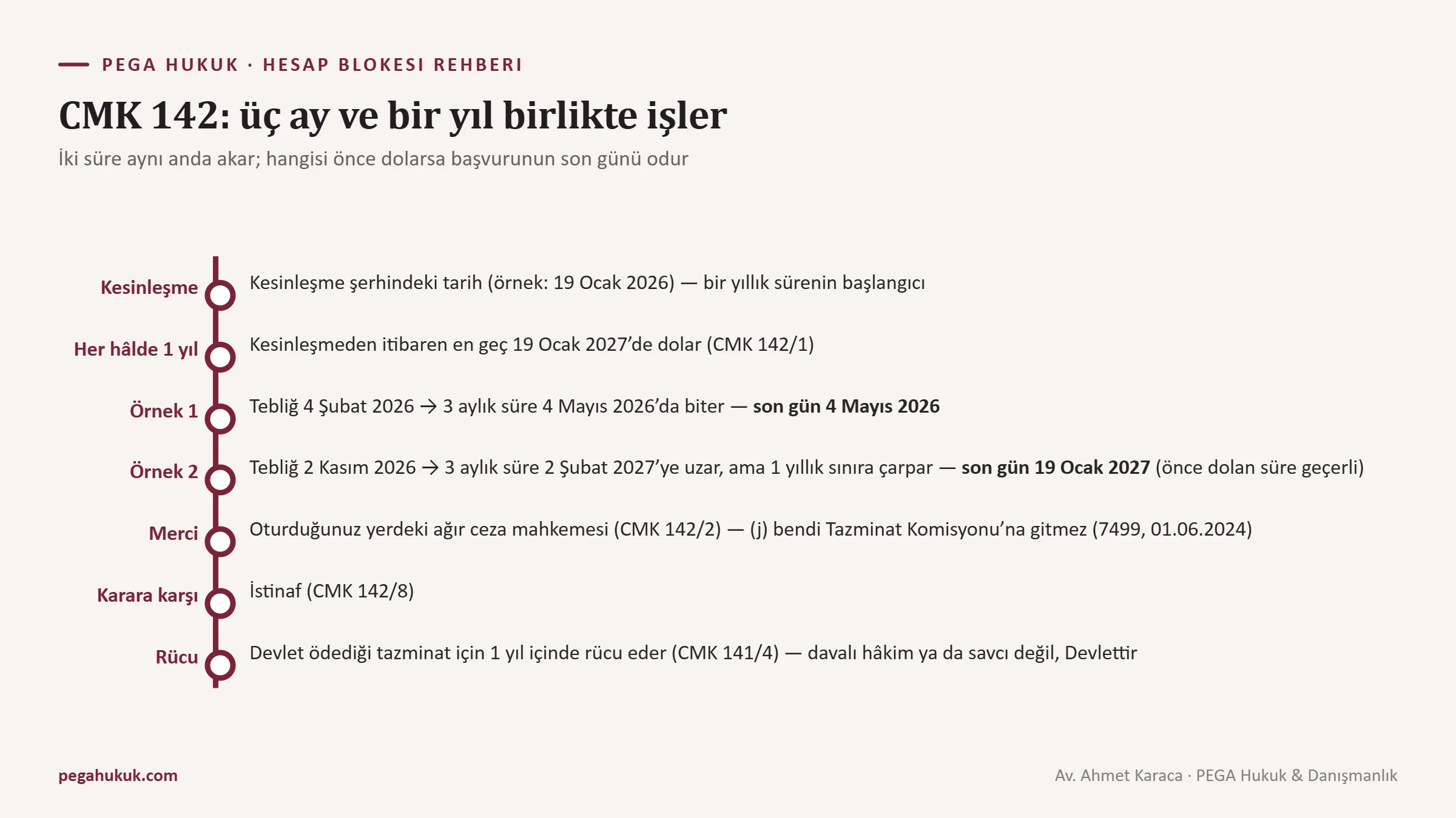 CMK 142 uyarınca kesinleşmenin tebliğinden itibaren üç ay ve kesinleşmeden itibaren bir yıllık tazminat süresini gösteren zaman şeması
