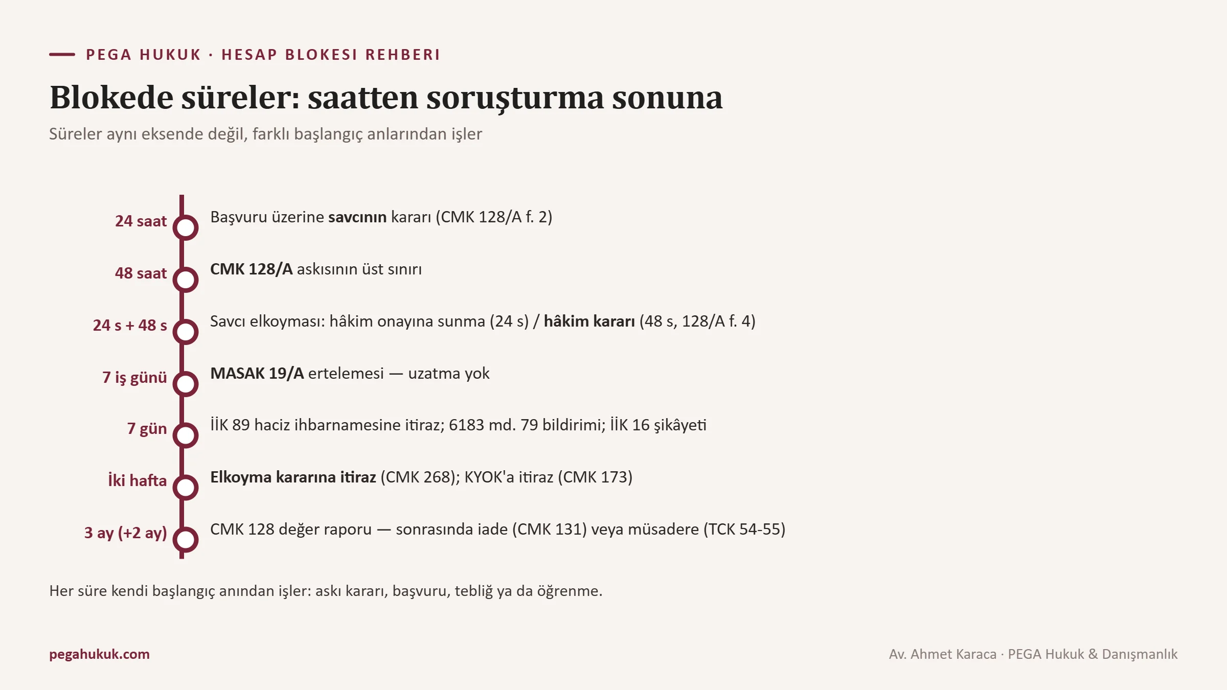 Hesap blokesi süre çizelgesi: 48 saatlik askıdan yedi iş günlük ertelemeye, iki haftalık itirazdan soruşturma sonuna kadar zaman çizgisi