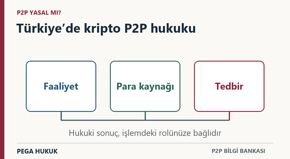 Türkiye kripto P2P hukukunda faaliyet, para kaynağı ve tedbirin birlikte değerlendirilmesi.