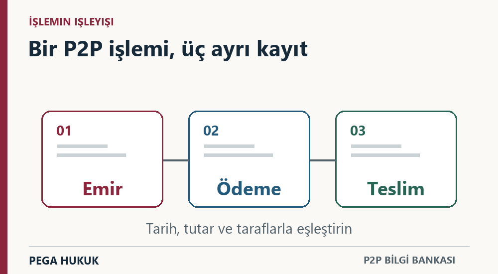 P2P işleminde emir, ödeme ve teslim kayıtlarının tarih, tutar ve taraflarla eşleştirilmesi.