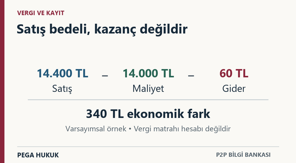 Varsayımsal 14.400 TL satıştan 14.000 TL maliyet ve 60 TL gider çıkarıldığında 340 TL ekonomik fark kalması.