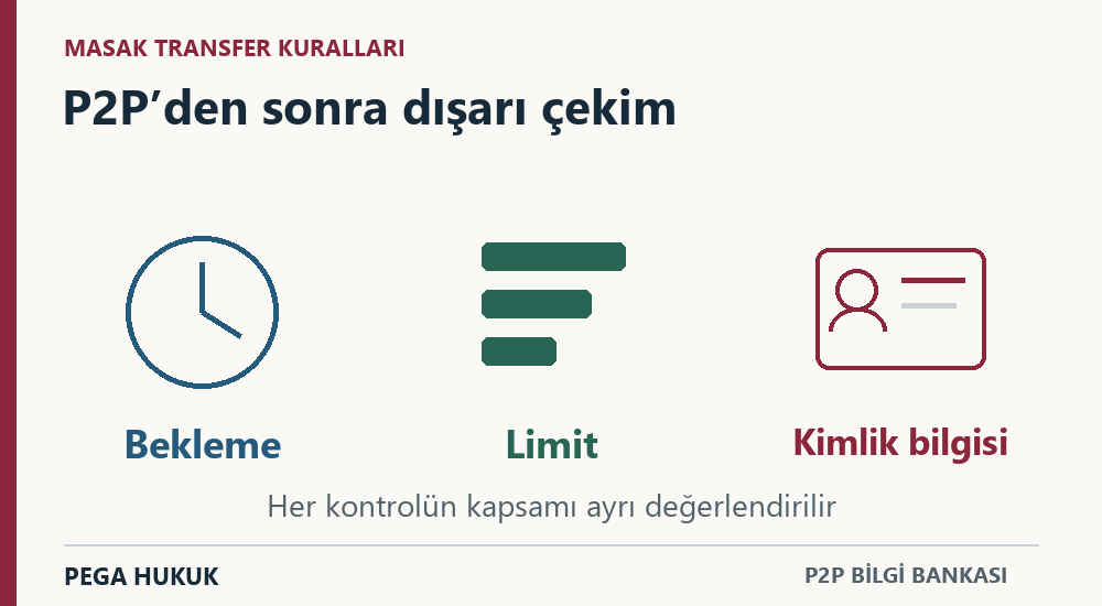 P2P sonrasında kripto çekiminde bekleme, limit ve kimlik bilgisi kontrollerinin ayrı kapsamları.