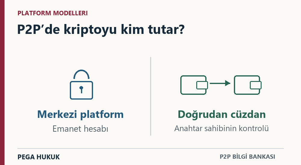 Merkezi platform emanet hesabı ile anahtar sahibinin kontrolündeki doğrudan cüzdanın farkı.