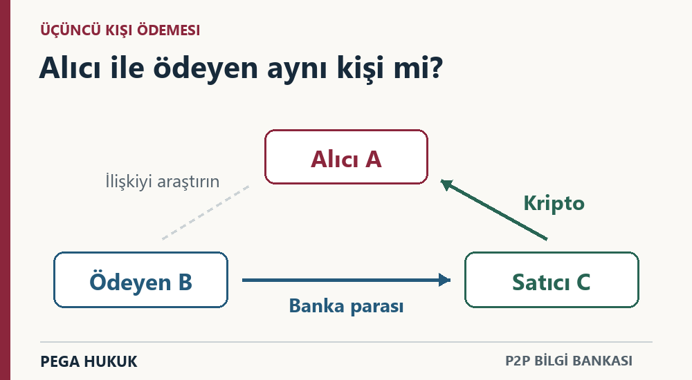 P2P alıcısı A, ödeyen B ve satıcı C arasında banka parası ile kriptonun ayrı hareketi.