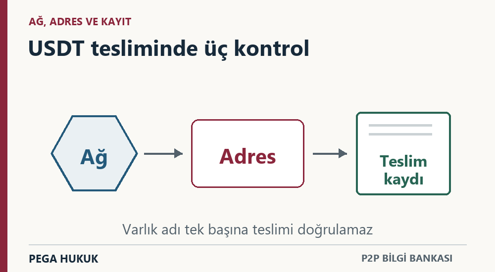 USDT teslimini doğrulamak için ağ, adres ve teslim kaydının birlikte kontrol edilmesi.