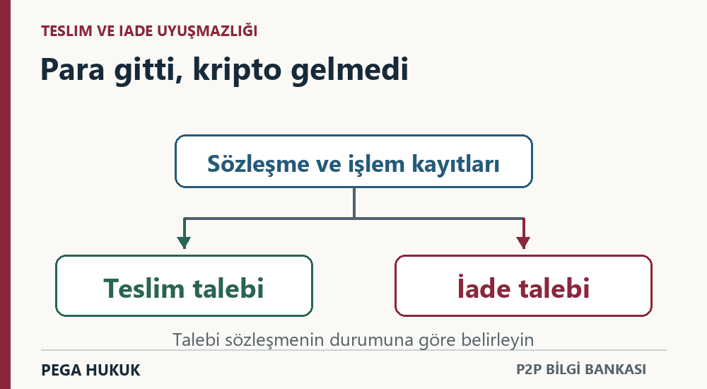 Sözleşme ve işlem kayıtlarından teslim talebi veya iade talebinin belirlenmesi.