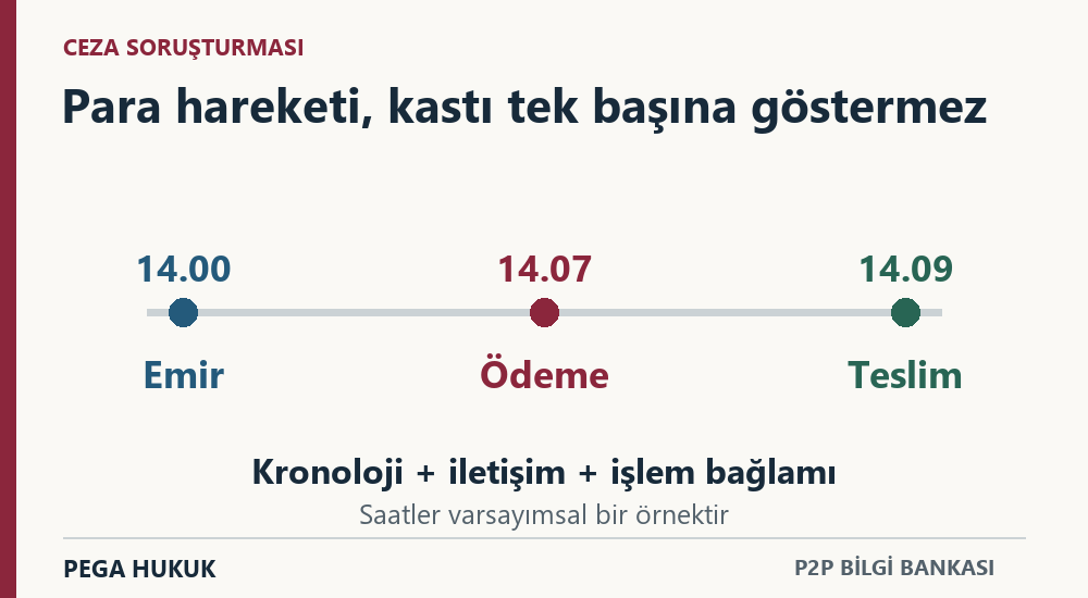 P2P soruşturmasında emir, ödeme ve teslim zamanlarının iletişim ve işlem bağlamıyla değerlendirilmesi.