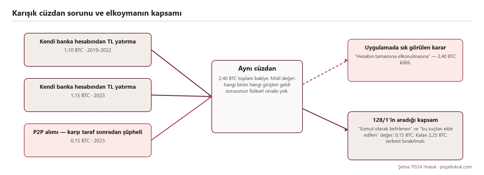 Aynı cüzdana giren üç girişten yalnızca birinin şüpheli olduğu durumda elkoymanın kapsamını gösteren şema
