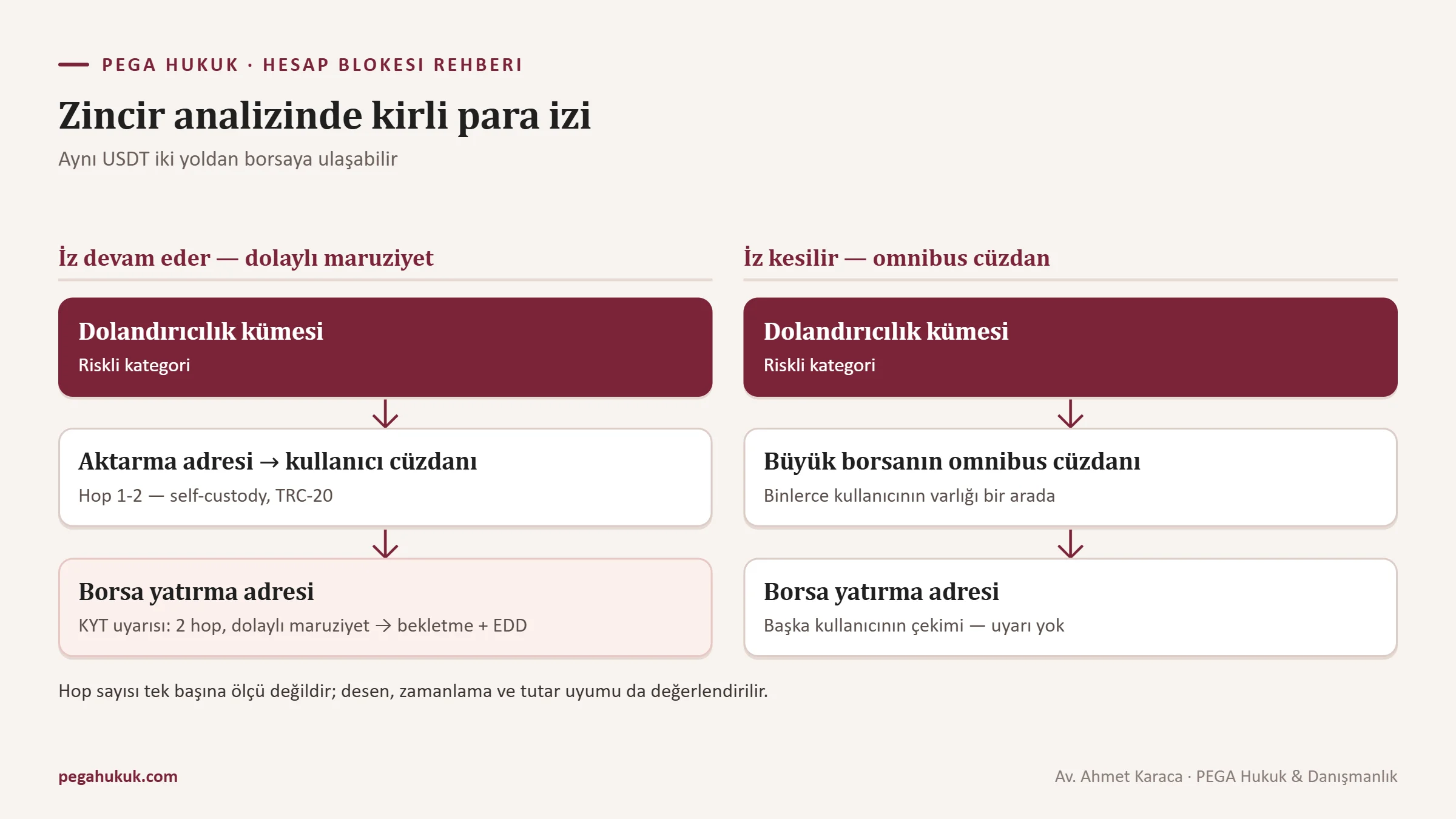 Dolandırıcılık kümesinden aktarma adresi ve kişisel cüzdan üzerinden borsaya ulaşan USDT’de doğrudan ve dolaylı maruziyet, hop sayısı ve omnibus cüzdanda izin kesilmesi şeması