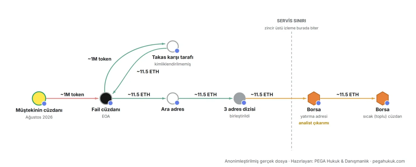 Anonimleştirilmiş gerçek dosya akış krokisi: çalınan token takası, adres dizisi ve borsa yatırma adresi; servis sınırında zincir üstü iz biter, cüzdan sahibinin kimliği borsanın kaydındadır (PEGA Hukuk)