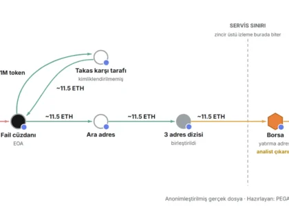 Anonimleştirilmiş gerçek dosya akış krokisi: çalınan token takası, adres dizisi ve borsa yatırma adresi; servis sınırında zincir üstü iz biter, cüzdan sahibinin kimliği borsanın kaydındadır (PEGA Hukuk)
