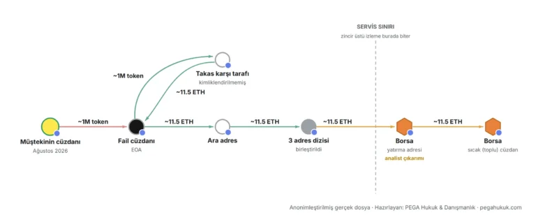 Kripto Cüzdan Sahibi Nasıl Bulunur? Zincir Analizi, Borsa Kayıtları ve Hukuki Yol (2026)