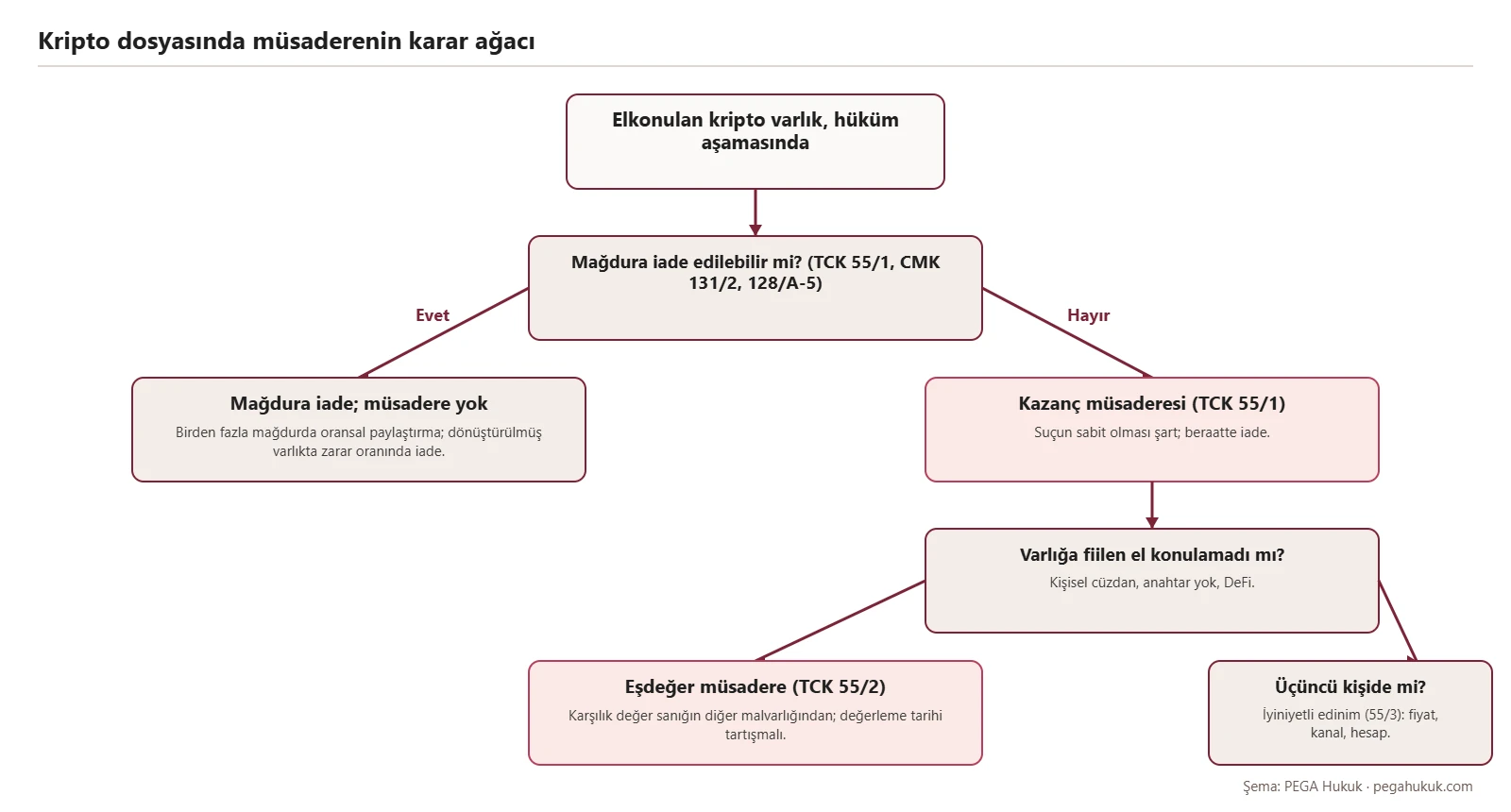 Mağdura iade, kazanç müsaderesi, eşdeğer müsadere ve iyiniyetli üçüncü kişi adımlarını gösteren karar ağacı