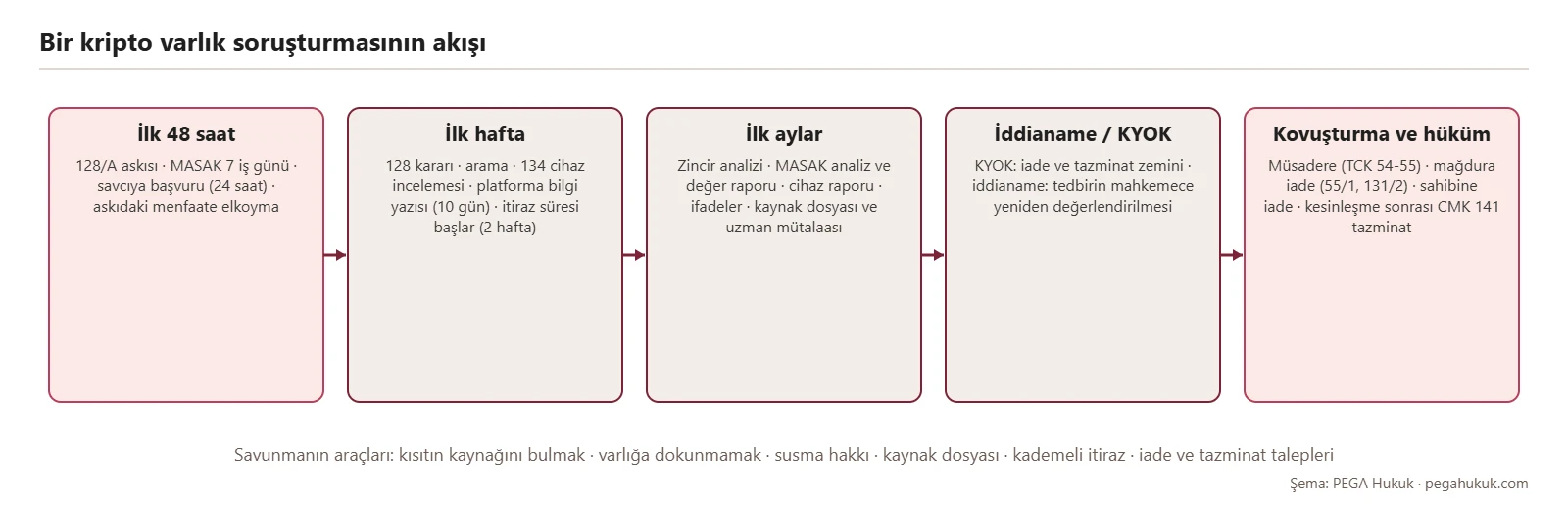 Kripto varlık soruşturmasının ilk 48 saatten hükme kadar aşamalarını ve tedbirlerini gösteren akış şeması