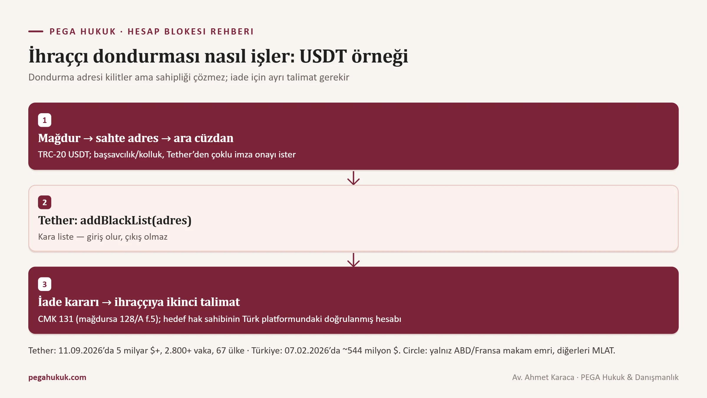 İhraççı dondurması şeması: savcılık talebi, Tether’in çoklu imzalı addBlackList işlemi, girişe açık çıkışa kapalı adres ve iade için gereken ikinci talimat