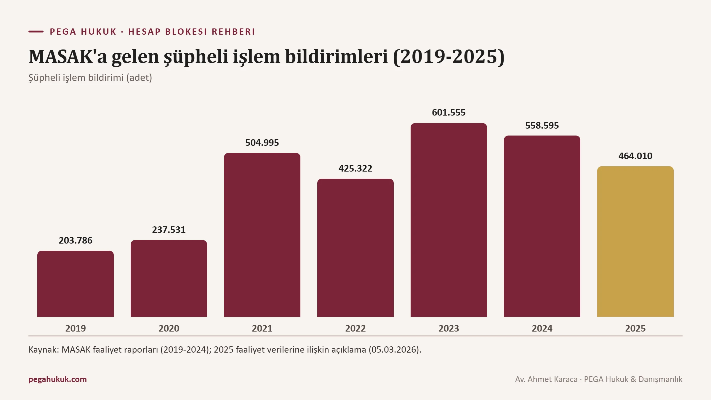 MASAK şüpheli işlem bildirimi sayıları 2019-2025 çubuk grafiği ve erteleme talepleri