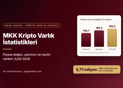 MKK kripto varlık istatistikleri kapağı: Temmuz, Ağustos ve 23 Eylül 2026 kripto piyasa değeri sütun grafiği (138,7 – 166,4 – 183,2 milyar TL) ve 3,71 milyon yatırımcı verisi
