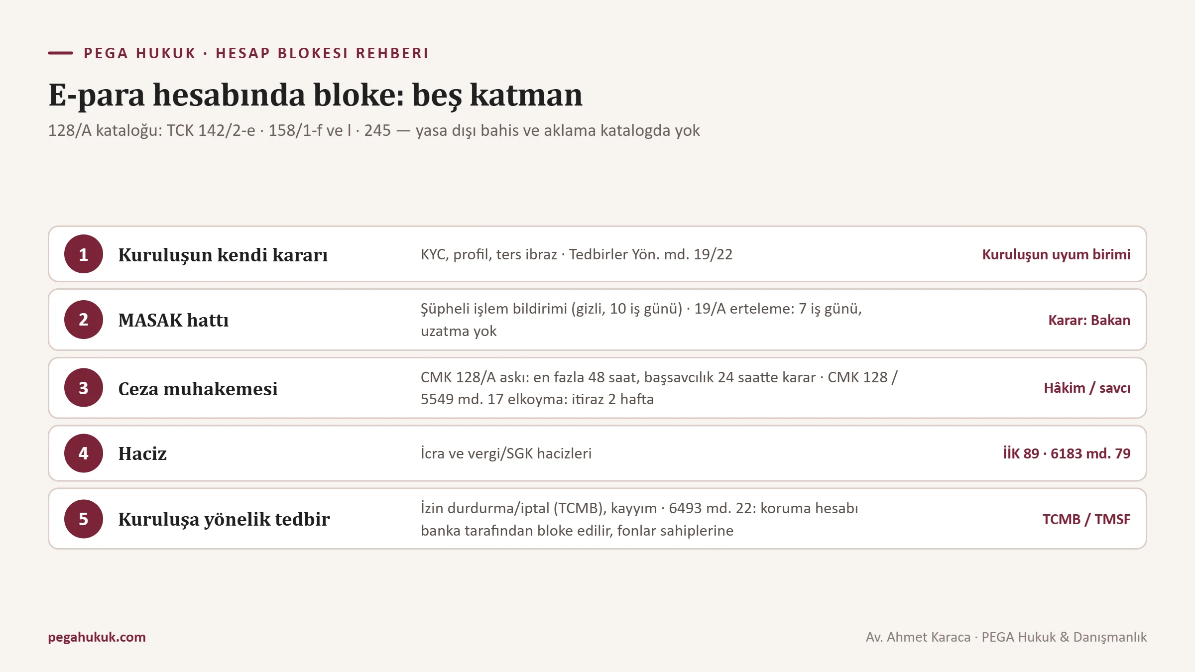 Ödeme ve elektronik para kuruluşu hesabında kuruluş kararı, MASAK, ceza muhakemesi, haciz ve lisans tedbiri katmanlarını gösteren şema