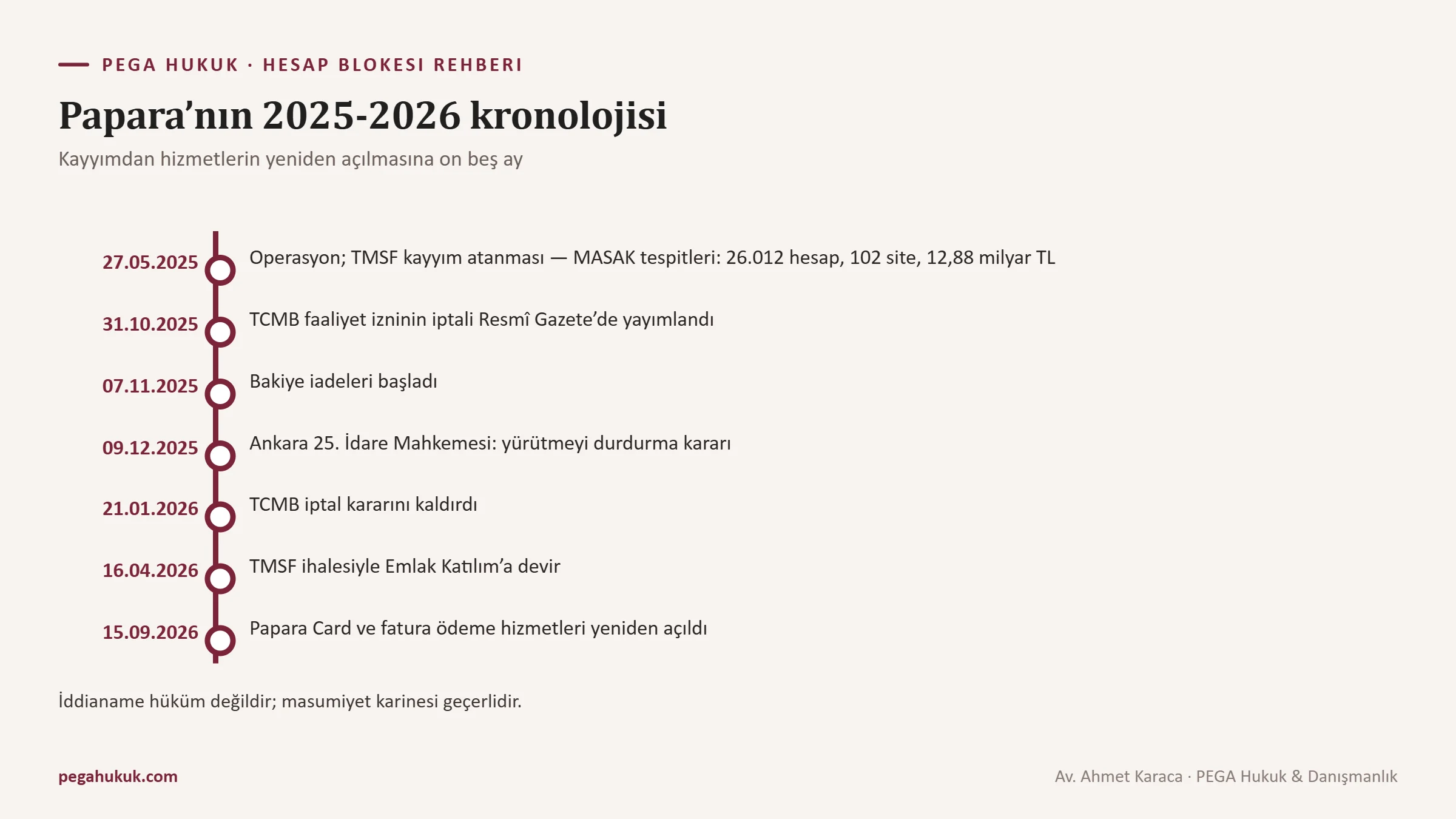 Papara’nın 27 Mayıs 2025 ile 15 Eylül 2026 arasındaki kayyım, lisans iptali, iade, yürütmeyi durdurma, devir ve hizmetlerin yeniden açılması adımlarını gösteren zaman çizelgesi