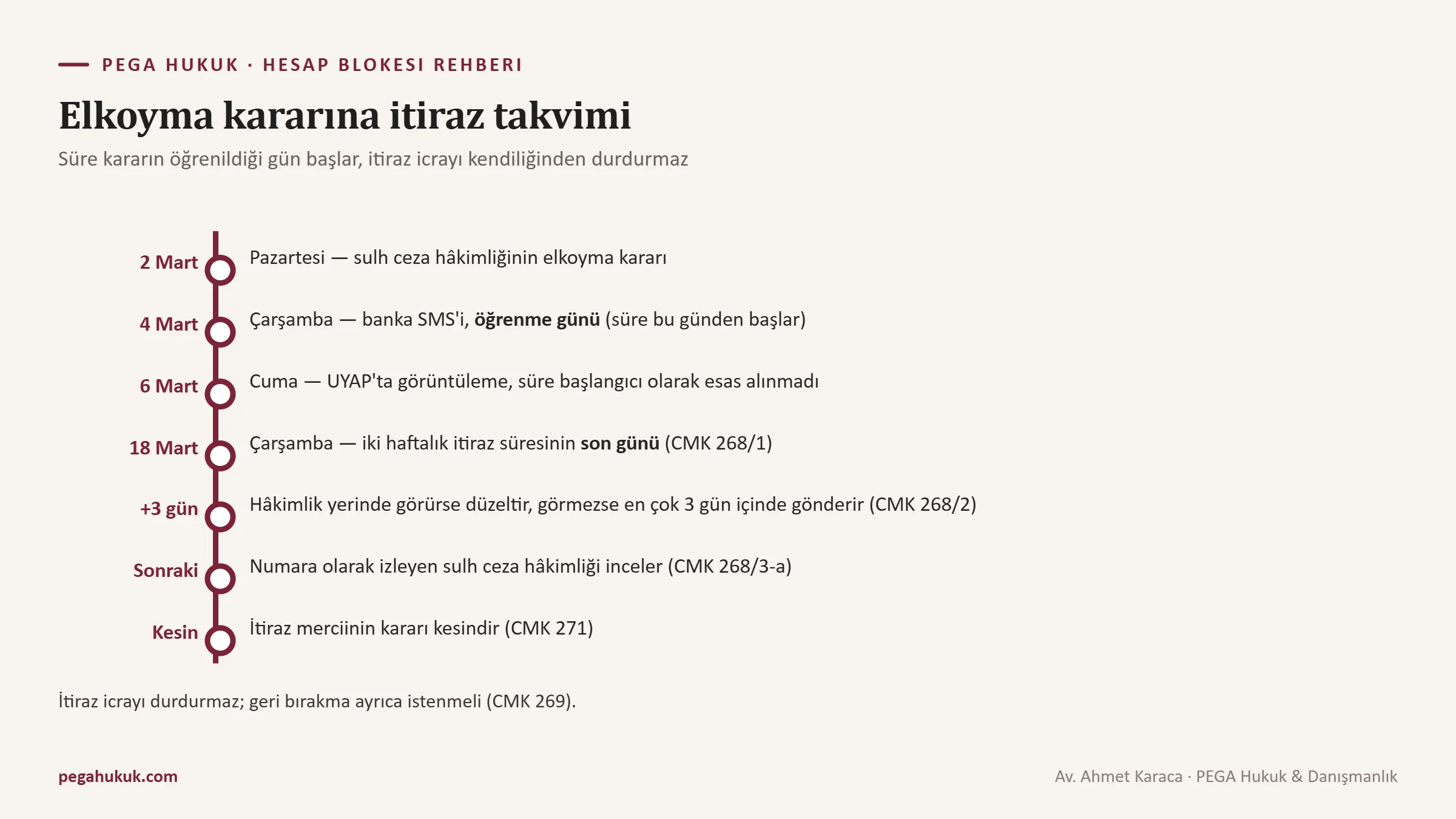 Sulh ceza hâkimliği elkoyma kararına itirazın zaman çizelgesi: öğrenme günü, iki haftalık süre, üç günlük gönderme ve itiraz merciinin kesin kararı