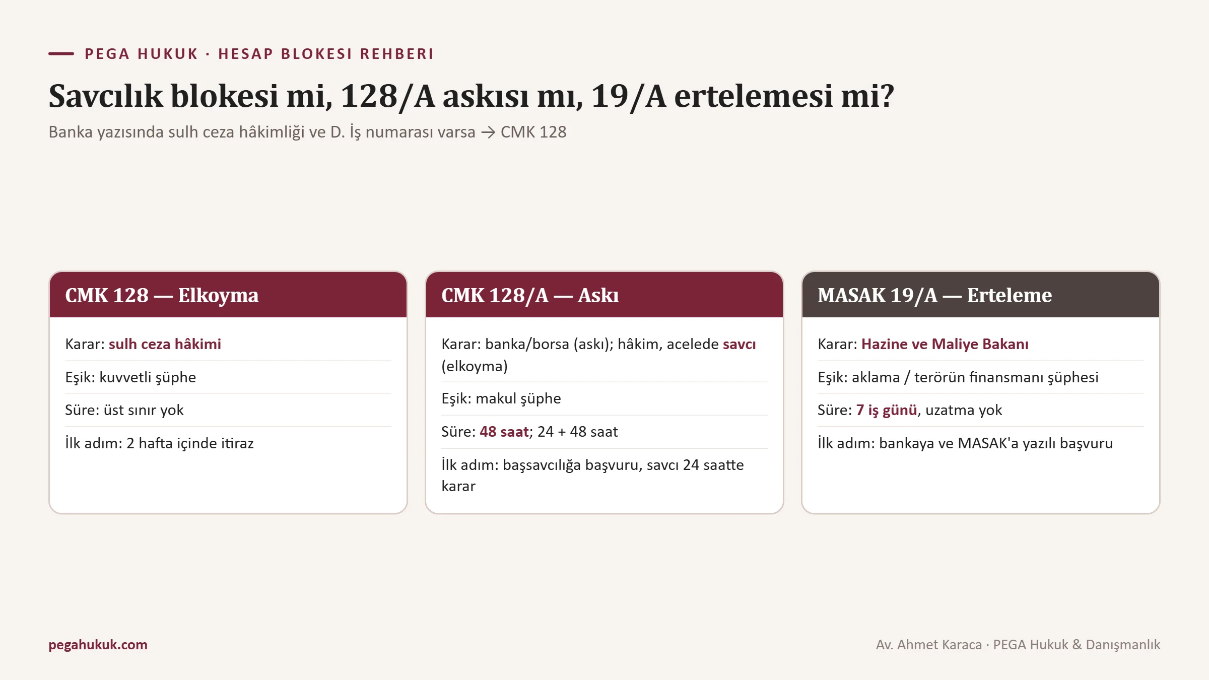 CMK 128 elkoyması, CMK 128/A askısı ve MASAK 19/A ertelemesinin karar mercii, süre ve ilk başvuru yolu bakımından karşılaştırma şeması